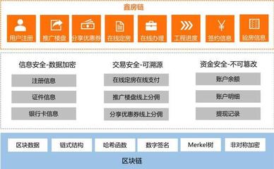 區(qū)塊鏈迎政策利好 鑫苑科技加速賦能地產(chǎn)創(chuàng)新