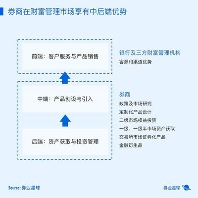 如何突破中國式投顧制度的困境,并快速找到出路?已有券商重新布局.