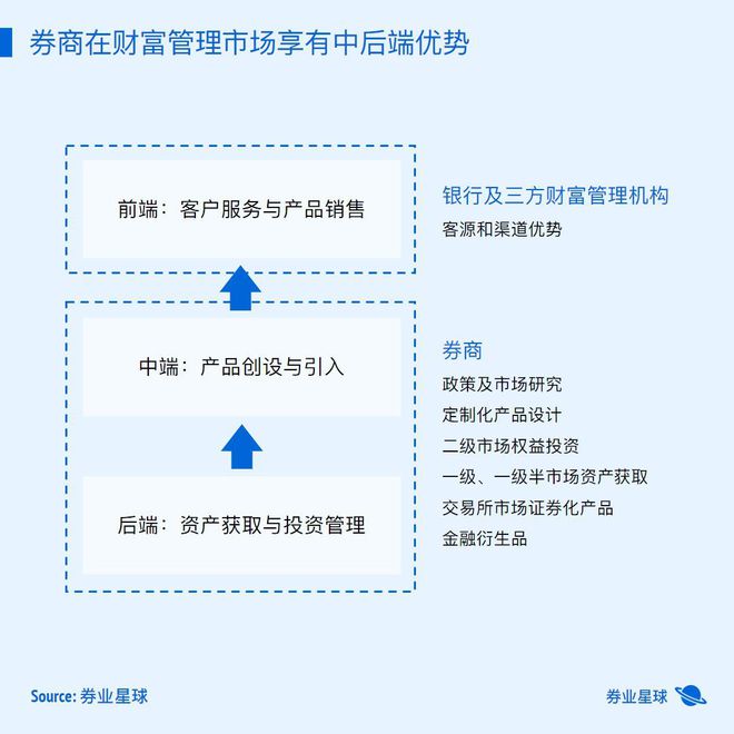 如何突破中國式投顧制度的困境,并快速找到出路?已有券商重新布局.