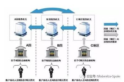 CRS下投資者的資產(chǎn)財(cái)富管理,西班牙購房移民或成最佳途徑