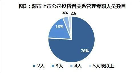 深交所 將持續(xù)關(guān)注上市公司投資者關(guān)系管理狀況